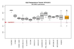 GLB Temperature Trends 1979-2013