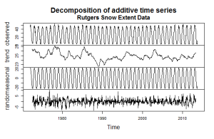 Decomposition of additive time series